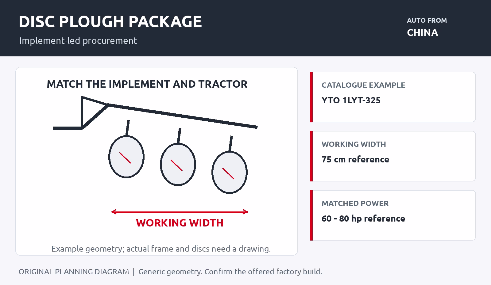 DISC PLOUGH PACKAGE procurement planning illustration for implement-led procurement